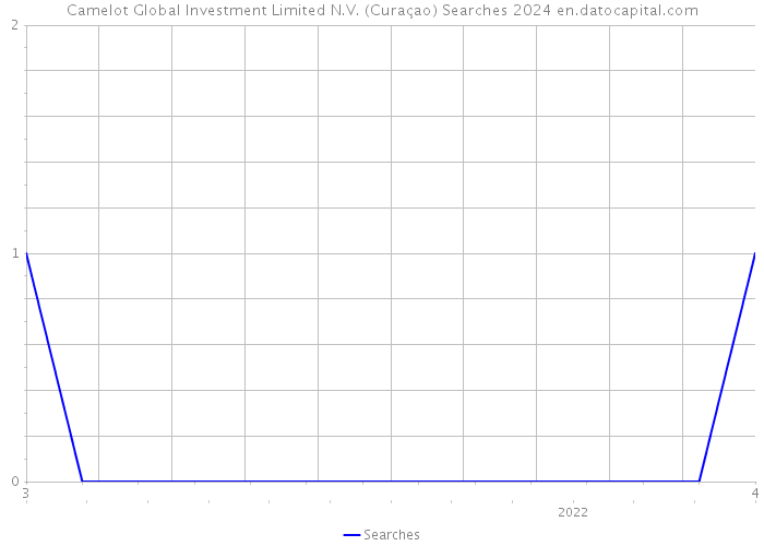Camelot Global Investment Limited N.V. (Curaçao) Searches 2024 