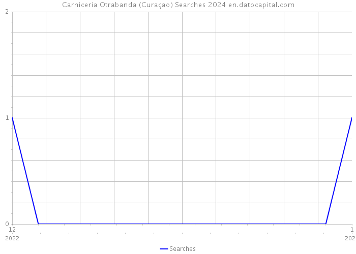 Carniceria Otrabanda (Curaçao) Searches 2024 