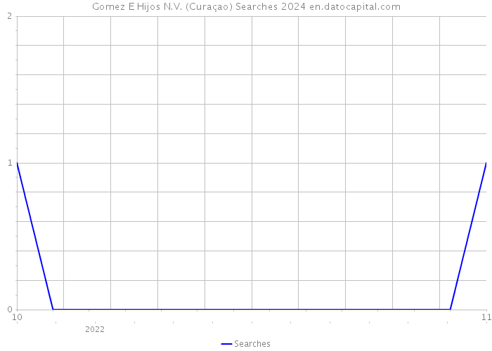 Gomez E Hijos N.V. (Curaçao) Searches 2024 