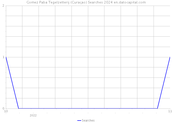 Gomez Paba Tegelzetterij (Curaçao) Searches 2024 