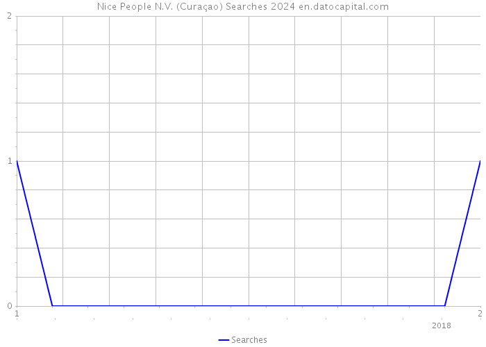 Nice People N.V. (Curaçao) Searches 2024 