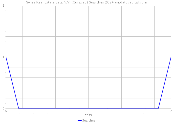 Swiss Real Estate Beta N.V. (Curaçao) Searches 2024 