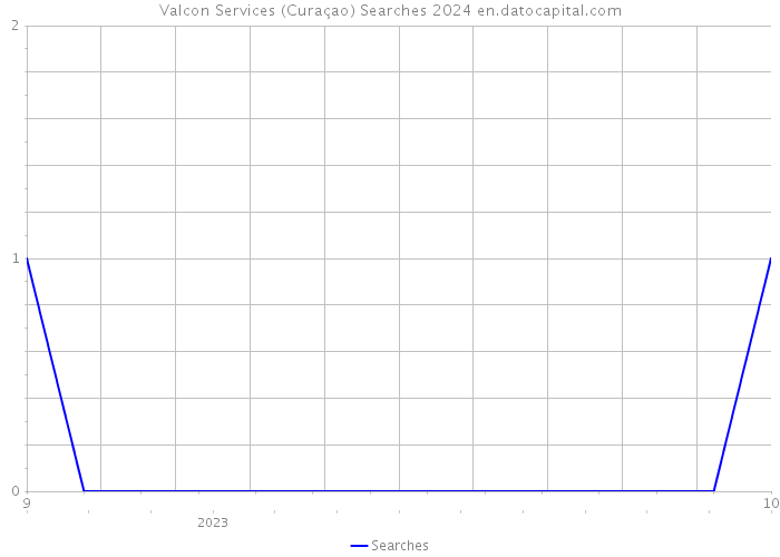 Valcon Services (Curaçao) Searches 2024 