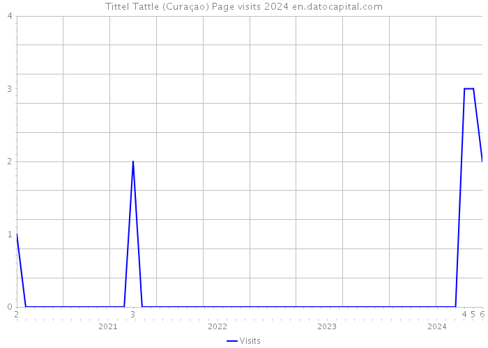 Tittel Tattle (Curaçao) Page visits 2024 