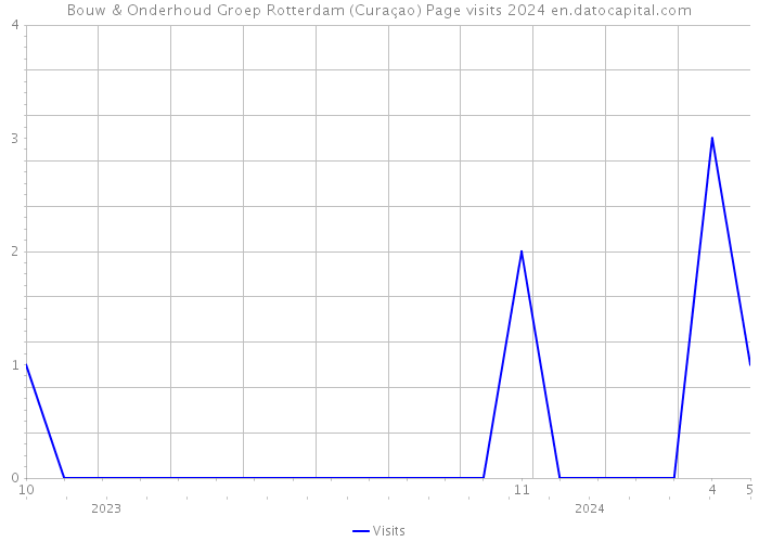 Bouw & Onderhoud Groep Rotterdam (Curaçao) Page visits 2024 