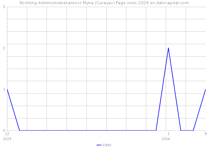 Stichting Administratiekantoor Myna (Curaçao) Page visits 2024 