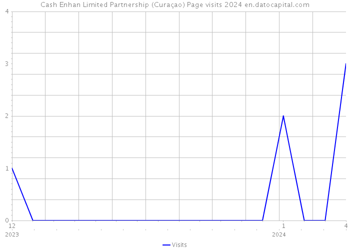 Cash Enhan Limited Partnership (Curaçao) Page visits 2024 