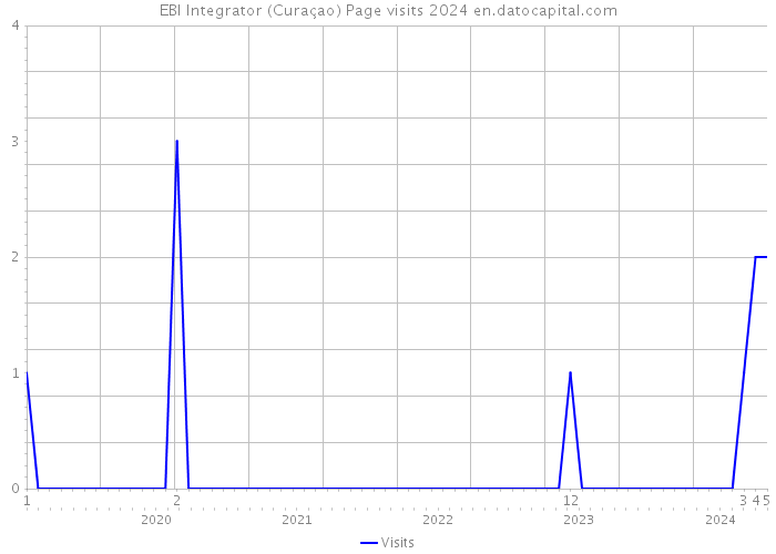 EBI Integrator (Curaçao) Page visits 2024 