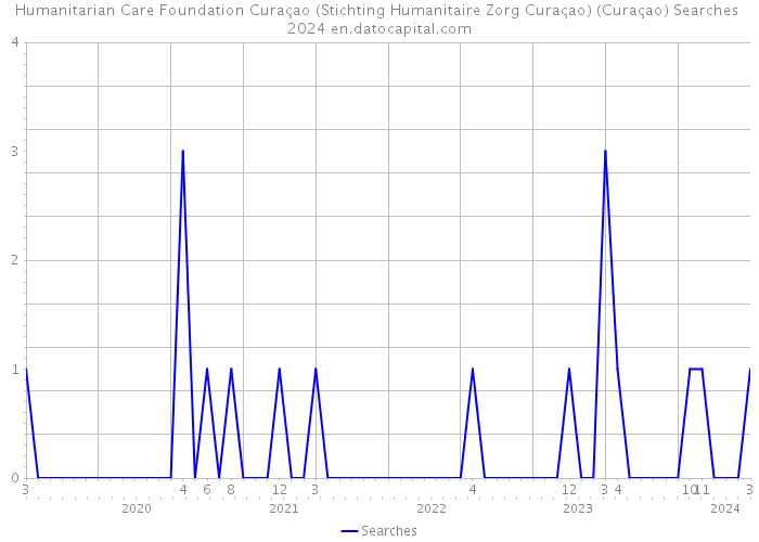 Humanitarian Care Foundation Curaçao (Stichting Humanitaire Zorg Curaçao) (Curaçao) Searches 2024 