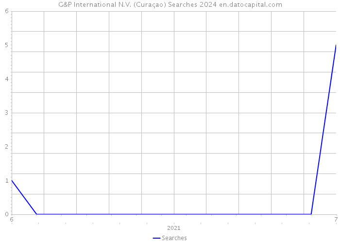 G&P International N.V. (Curaçao) Searches 2024 