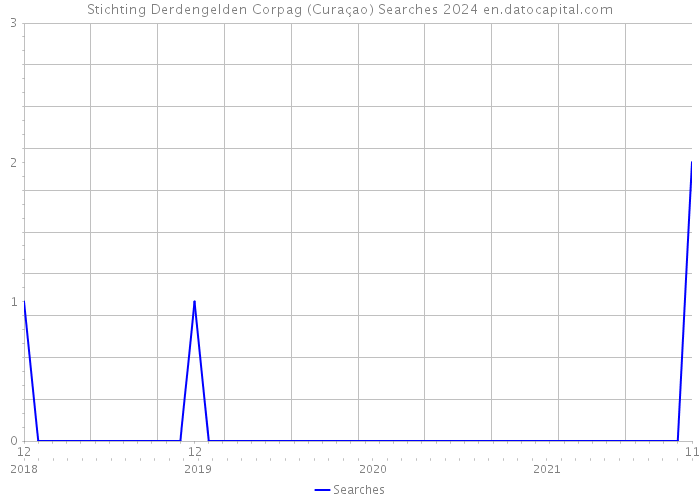 Stichting Derdengelden Corpag (Curaçao) Searches 2024 