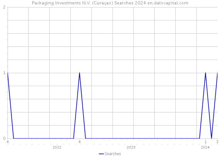 Packaging Investments N.V. (Curaçao) Searches 2024 