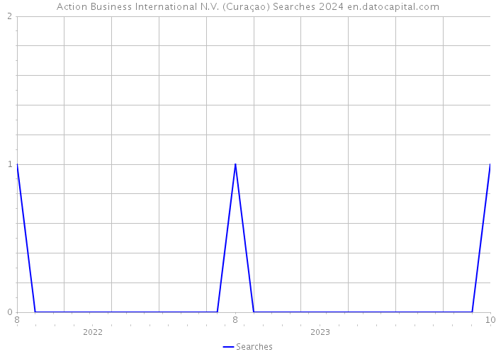 Action Business International N.V. (Curaçao) Searches 2024 