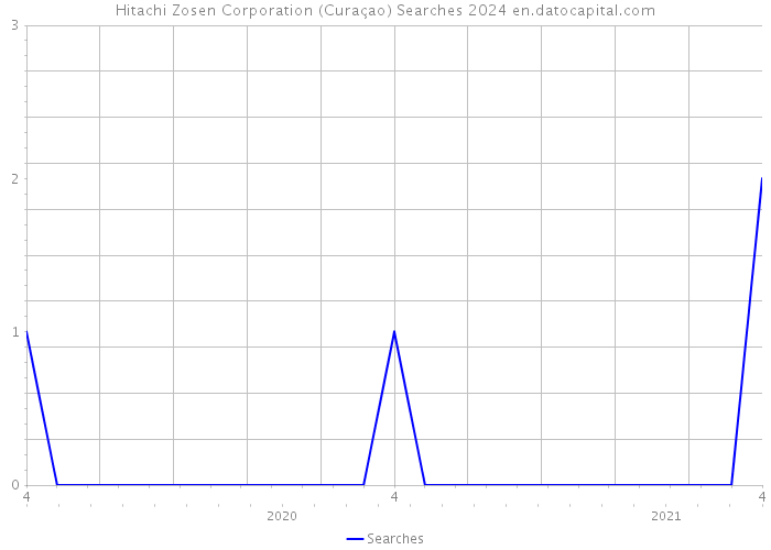 Hitachi Zosen Corporation (Curaçao) Searches 2024 
