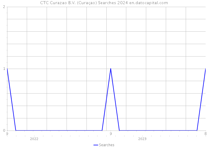 CTC Curazao B.V. (Curaçao) Searches 2024 