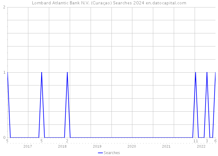 Lombard Atlantic Bank N.V. (Curaçao) Searches 2024 