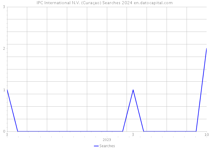 IPC International N.V. (Curaçao) Searches 2024 