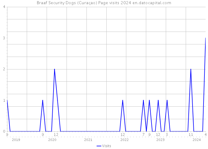 Braaf Security Dogs (Curaçao) Page visits 2024 