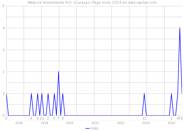 Walpole Investments N.V. (Curaçao) Page visits 2024 