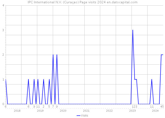 IPC International N.V. (Curaçao) Page visits 2024 