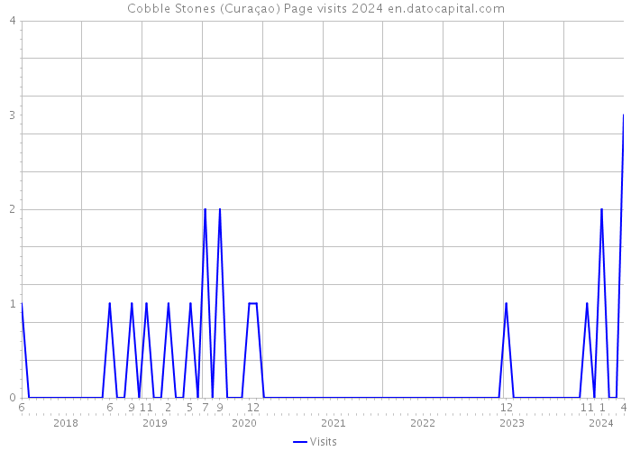 Cobble Stones (Curaçao) Page visits 2024 