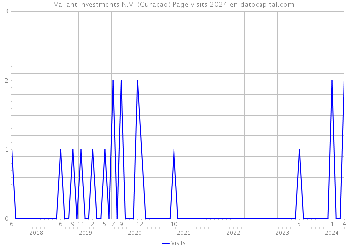 Valiant Investments N.V. (Curaçao) Page visits 2024 