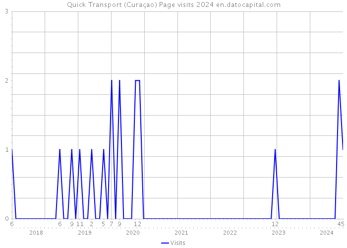 Quick Transport (Curaçao) Page visits 2024 