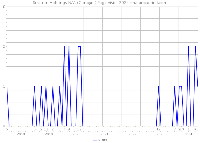 Stratton Holdings N.V. (Curaçao) Page visits 2024 