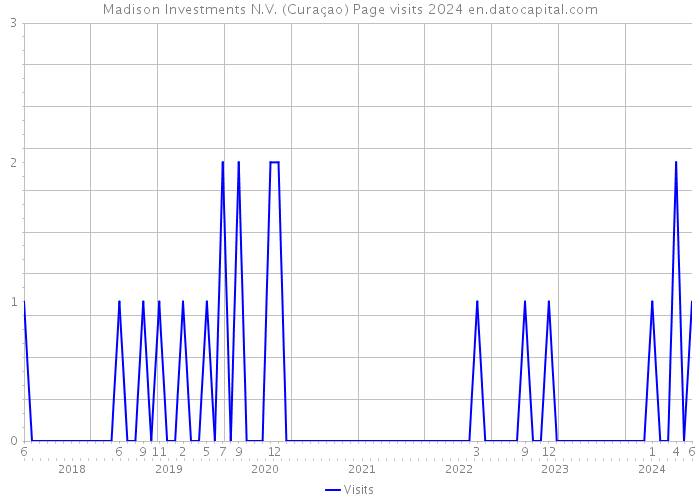 Madison Investments N.V. (Curaçao) Page visits 2024 