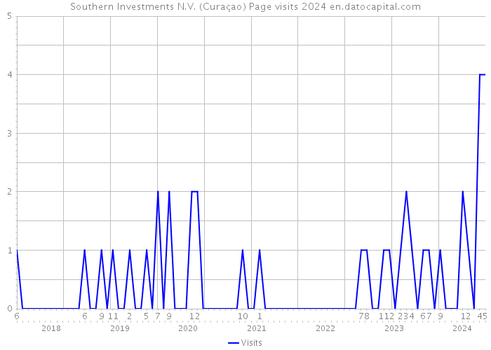 Southern Investments N.V. (Curaçao) Page visits 2024 