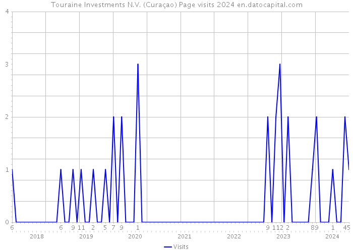 Touraine Investments N.V. (Curaçao) Page visits 2024 