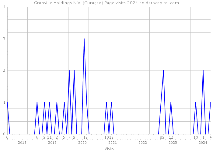 Granville Holdings N.V. (Curaçao) Page visits 2024 