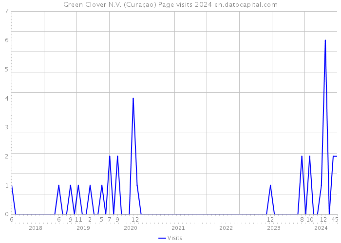 Green Clover N.V. (Curaçao) Page visits 2024 