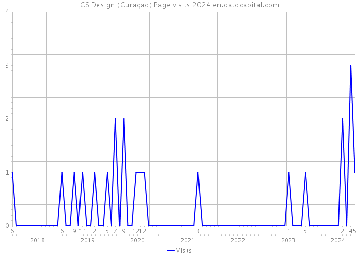 CS Design (Curaçao) Page visits 2024 