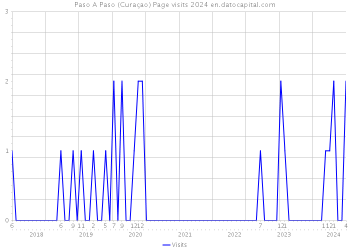 Paso A Paso (Curaçao) Page visits 2024 