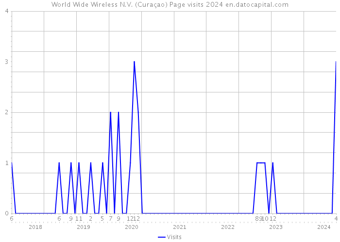 World Wide Wireless N.V. (Curaçao) Page visits 2024 