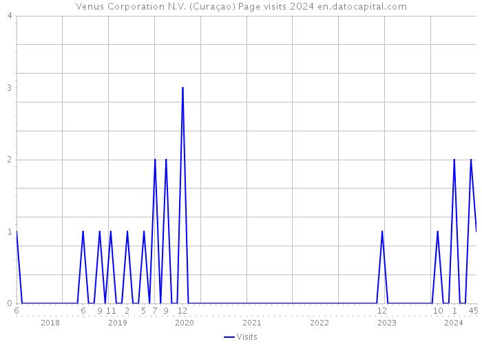 Venus Corporation N.V. (Curaçao) Page visits 2024 