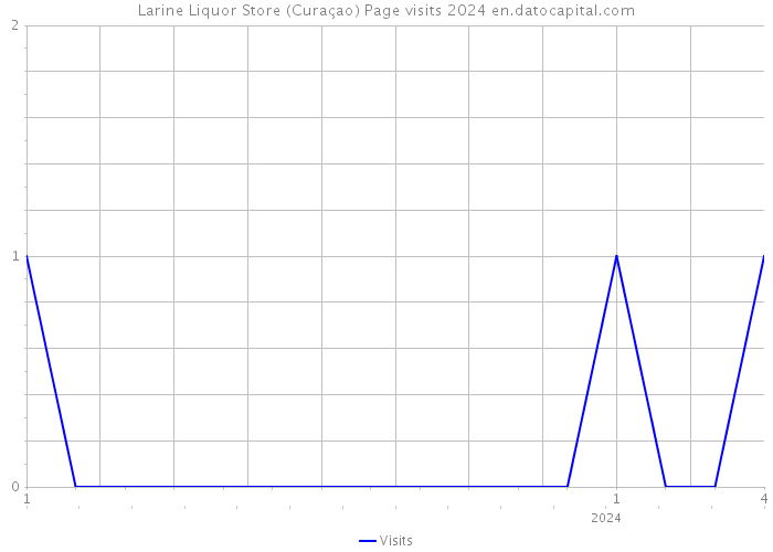 Larine Liquor Store (Curaçao) Page visits 2024 