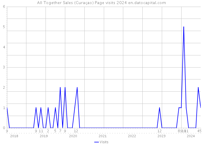 All Together Sales (Curaçao) Page visits 2024 