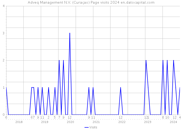 Adveq Management N.V. (Curaçao) Page visits 2024 