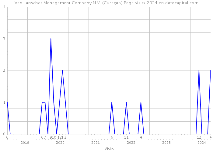 Van Lanschot Management Company N.V. (Curaçao) Page visits 2024 