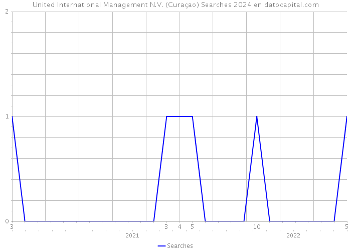 United International Management N.V. (Curaçao) Searches 2024 