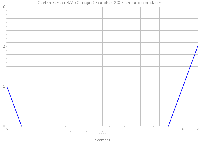 Geelen Beheer B.V. (Curaçao) Searches 2024 