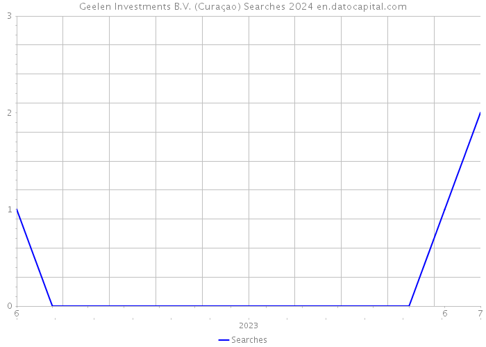 Geelen Investments B.V. (Curaçao) Searches 2024 