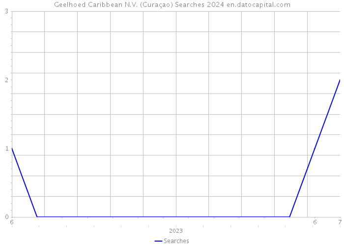 Geelhoed Caribbean N.V. (Curaçao) Searches 2024 