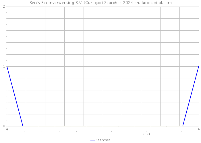 Bert's Betonverwerking B.V. (Curaçao) Searches 2024 