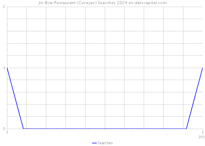 Jin Bow Restaurant (Curaçao) Searches 2024 