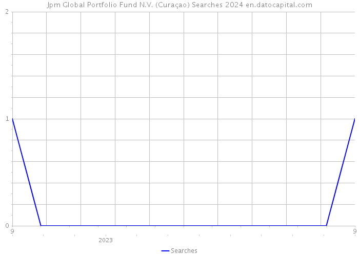 Jpm Global Portfolio Fund N.V. (Curaçao) Searches 2024 