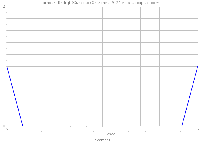 Lambert Bedrijf (Curaçao) Searches 2024 