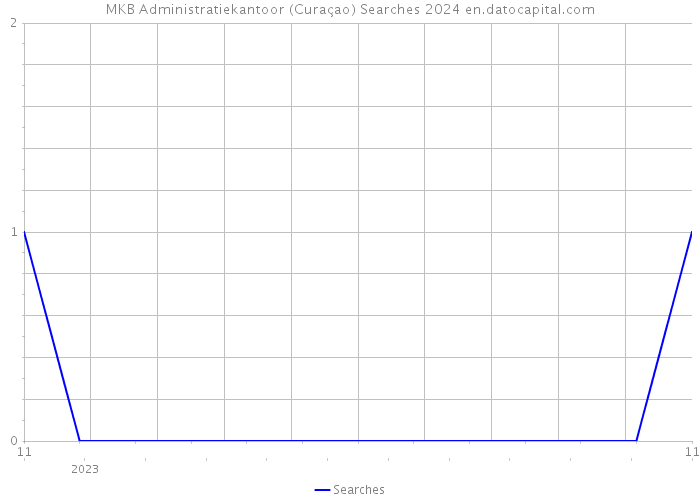 MKB Administratiekantoor (Curaçao) Searches 2024 